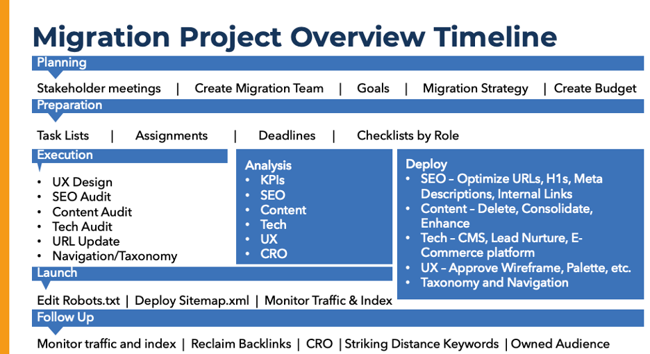 Migration Project Overview Timeline Chart